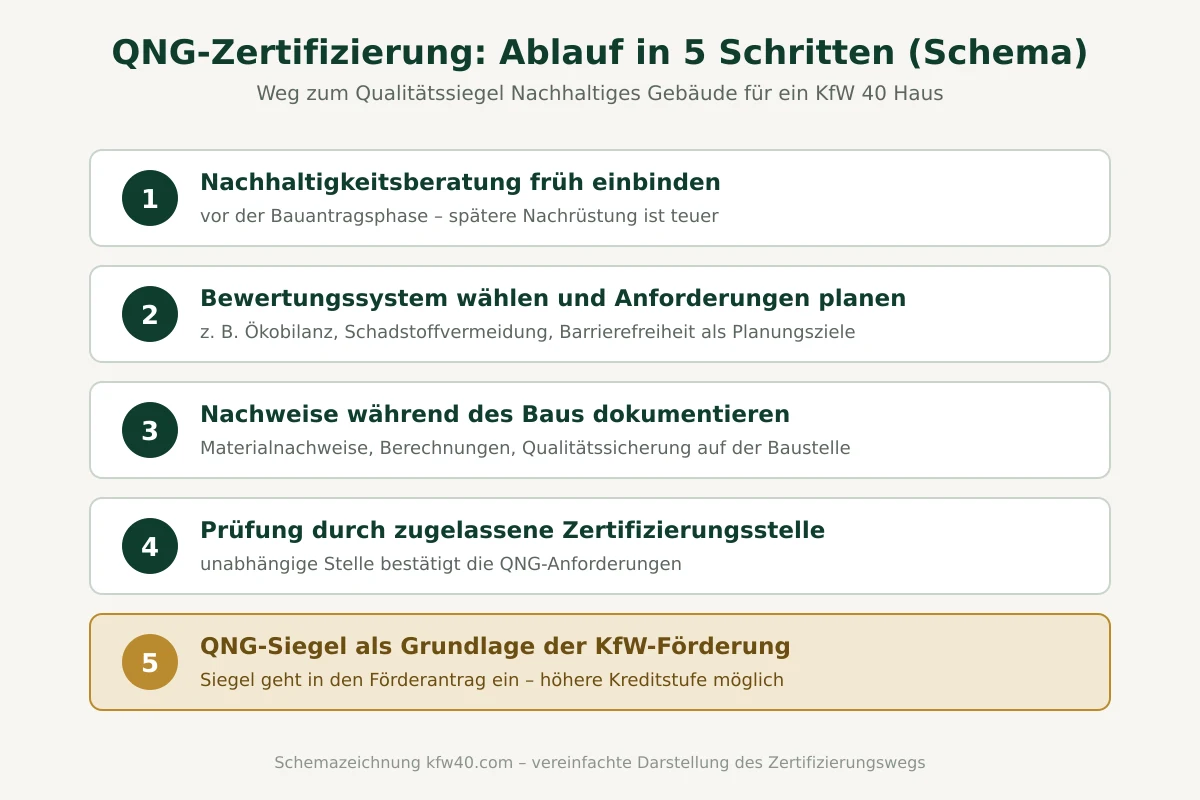 Schemazeichnung zum Ablauf der QNG-Zertifizierung in fünf Schritten von der Nachhaltigkeitsberatung bis zur QNG Förderung durch die KfW